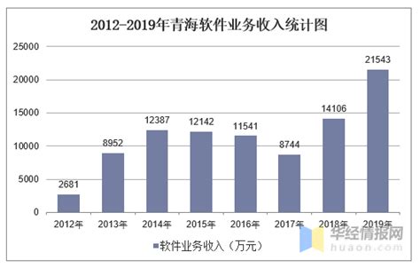 2012-2019年青海软件业务收入统计及收入结构分析_华经情报网_华经产业研究院
