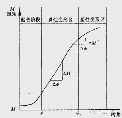 合理控制装配扭矩的方法有哪些？_举例说明合理分配载荷减小扭矩的措施-CSDN博客