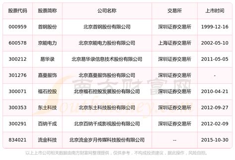 北京石景山区上市企业名单及排名（2023年06月23日） - 南方财富网