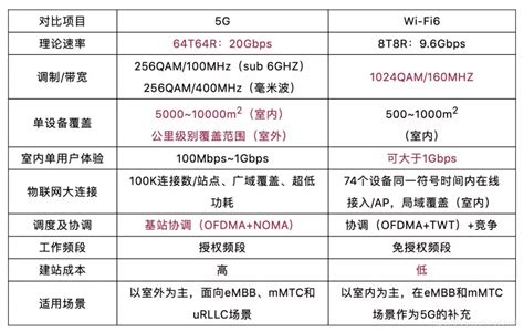 wifi6与5G的区别 - 电子谷-连接器全品类一站式服务平台丨连接器一站采购 - 电子谷,连接器全品类服务平台