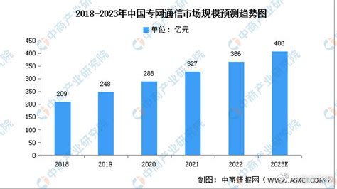 2023年中国专网通信市场规模及下游应用预测分析（图）|通信|研究院|公用事业_新浪新闻