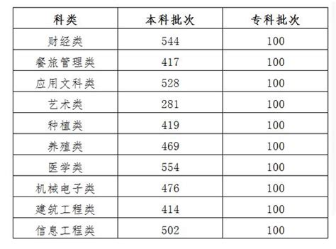吉林公布2019年高职分类考试分数线 - 高考志愿填报 - 中文搜索引擎指南网