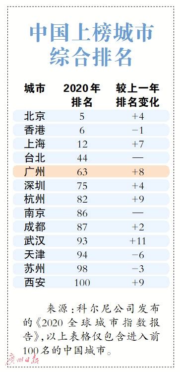 2020世界城市排行榜出炉：中国43个城市入围，“第一城”实至名归_经济体