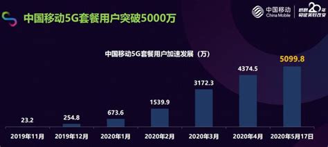中国5G用户超1.1亿 - 业界要闻 — C114(通信网)