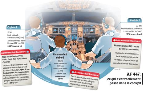 Air France Flight 447 Crash Timeline- Infographic - ABC News