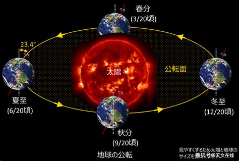 太阳直射点移动规律、太阳视运动、正午太阳高度、昼夜长短变化规律总结|天球|日出日落|天轴_新浪新闻