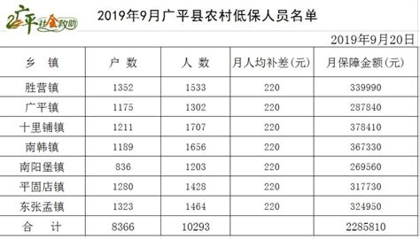 2019年9月农村低保名单-广平县人民政府