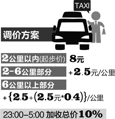1月30日起 义乌出租车起步价调至8元-中国网