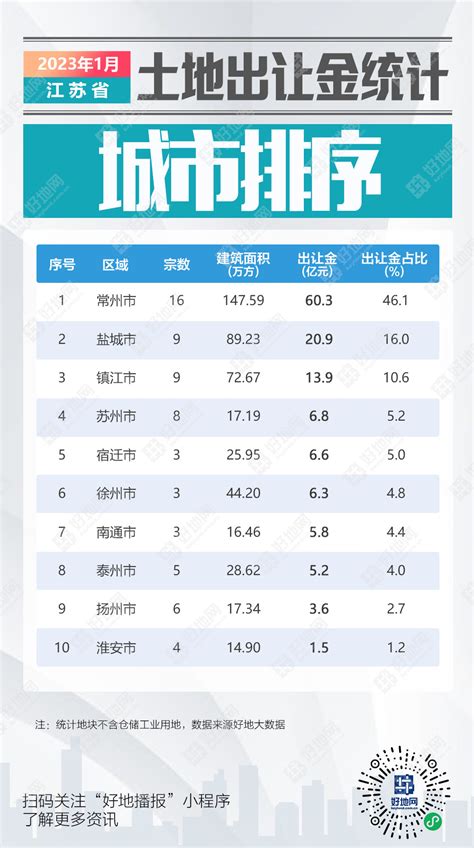 江苏土地出让金统计（1月）：同比下降超5成，地方平台唱主角_好地网
