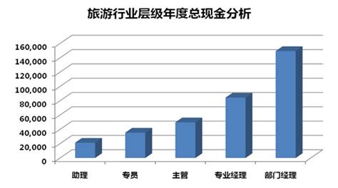 2012年旅游行业薪酬现状分析-北京众达朴信管理咨询有限公司