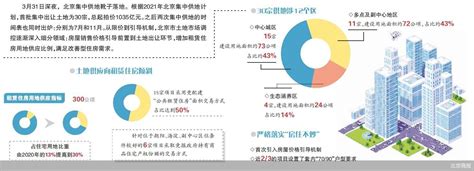 建筑时报-北京市优化营商环境“十四五”规划发布