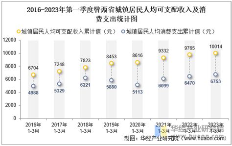 2020年一季度甘肃城镇、农村居民人均可支配收入及人均消费支出统计_智研咨询