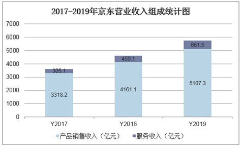 2019年京东活跃用户数量、营业收入、经营费用及履约成本统计「图」_趋势频道-华经情报网