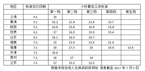 10省份提高最低工资标准 上海2300元/月居首 - 社会民生 - 宜秀网