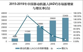 2023年中国智能物流装备行业细分市场发展现状分析 AGV市场增长动能巨大【组图】_行业研究报告 - 前瞻网