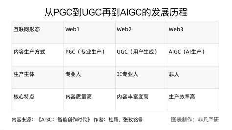 人工智能生成内容（AIGC）白皮书（2022年）附下载_应用_技术_的发展