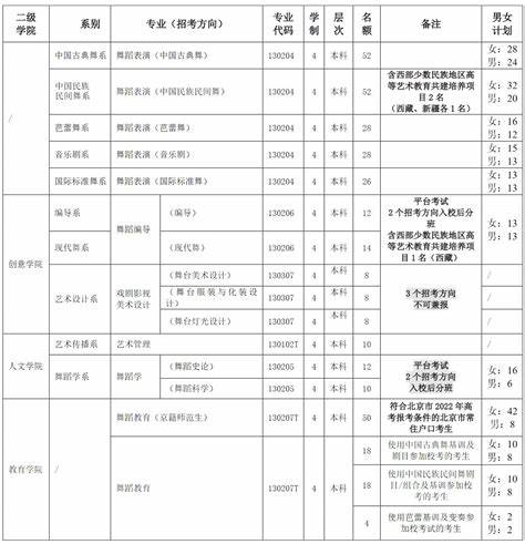 北京舞蹈学院的招生标准