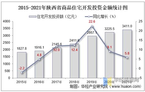 2015-2021年陕西省房地产开发商品住宅投资、开发和销售情况统计分析_华经情报网_华经产业研究院
