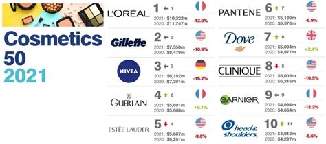 【数据】欧莱雅、吉列、妮维雅位列三甲，国牌百雀羚和自然堂上榜——“2021全球最有价值的50个化妆品和个人护理品牌”公布-快消品网