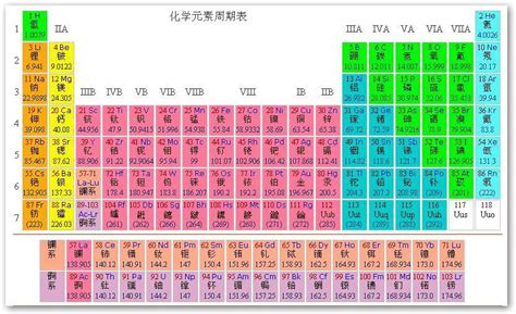 30个化学元素周期表