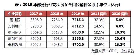 2019年中国房地产企业销售TOP200排行榜_中房网_中国房地产业协会官方网站