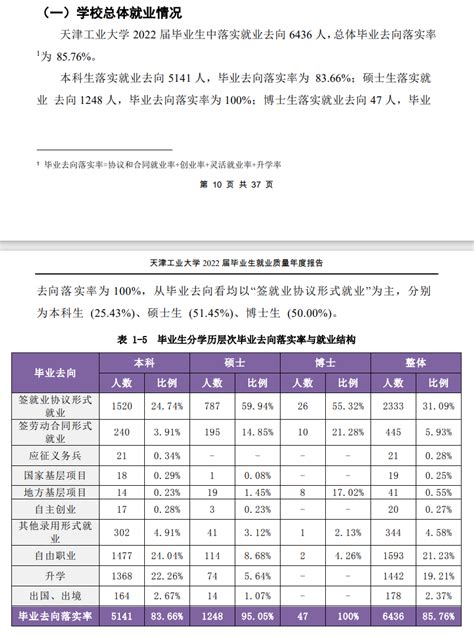 天津市职业大学就业率及就业前景怎么样（来源2022届就业质量报告）_大学生必备网