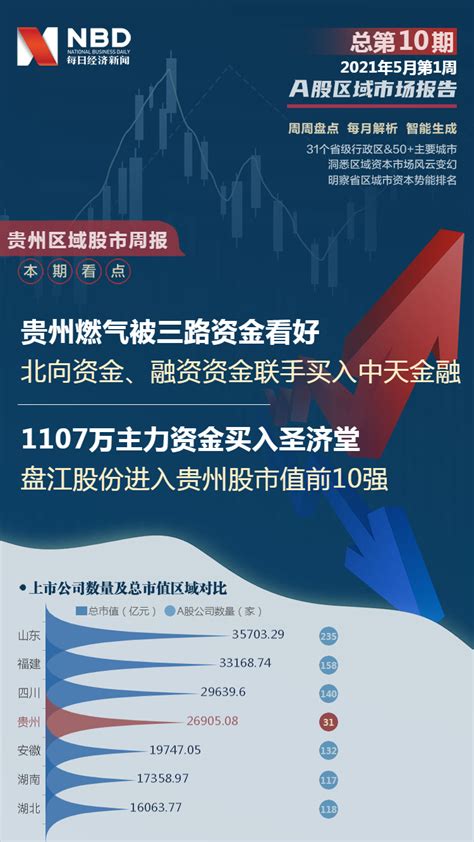 贵州区域股市周报：总市值跌1356亿 1112万融资买入贵阳银行_凤凰网
