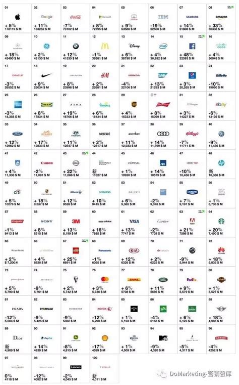 2023年全球品牌价值500强排行榜前十名单
