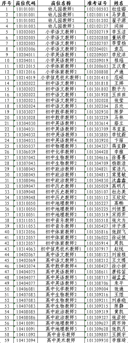 2020年江苏省徐州新沂市教师招聘递补人员名单及选岗公告-徐州教师招聘网.