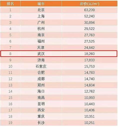 2022年1-3月各省会城市主要数据对比排名_房家网