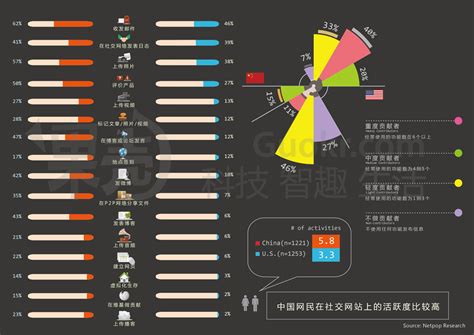 【社交信息图】：中美社交媒体差异性 - SEO&SEM