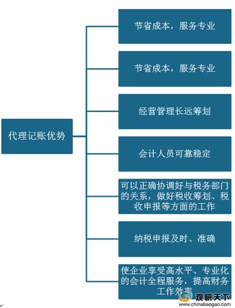 2022年中国代理记账市场分析报告-行业供需现状与发展商机研究_观研报告网