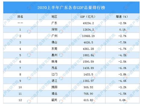 2022年广东各区GDP经济排名,广东各区排名