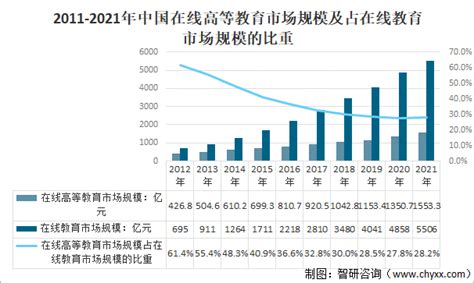 2022-2028年中国高等教育行业发展战略规划及市场规模预测报告_智研咨询