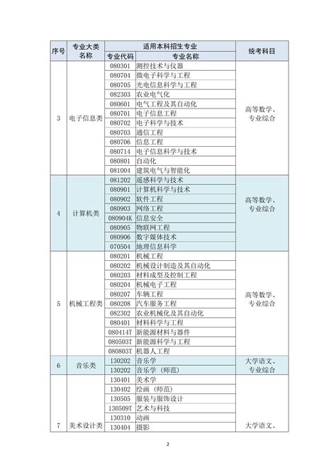2022 年江苏省普通高校“专转本”选拔考试专业大类设置及统考科目