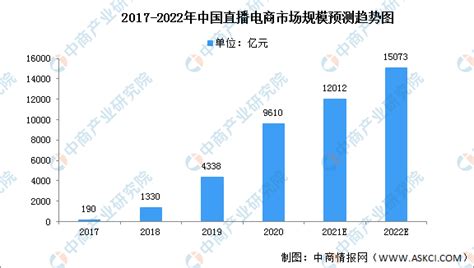 2020年中国直播电商行业市场现状及竞争格局分析 2020年行业将进入万亿时代_前瞻趋势 - 前瞻产业研究院