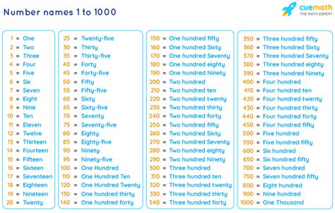 Number Names 1 to 1000 - Spelling | Numbers in Words 1 to 1000