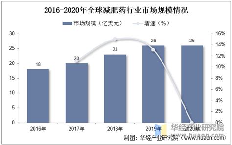 2021年中国肥胖患病人数、减肥药主要品牌及市场规模分析[图]_智研咨询