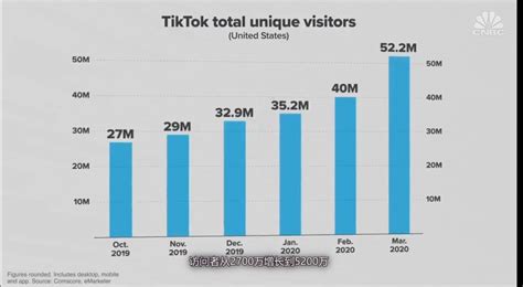 Sensor Tower：TikTok和抖音全球软件总下载量突破30亿次-第一黄金网