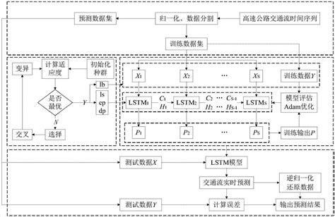 基于遗传算法优化LSTM神经网络的交通流预测方法与流程