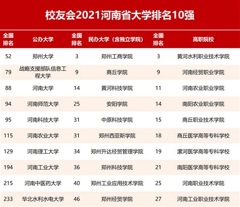 2021校友会河南省大学排名，郑州大学第1，河南科技大学第5_全国