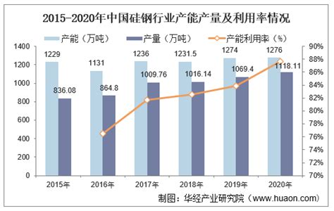 2022年中国硅钢行业分析，下游需求市场强劲，产业规模持续扩张「图」_华经情报网_华经产业研究院