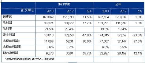 松原产业集团2013年业绩表现稳健 第四季度增长强劲_中国聚合物网