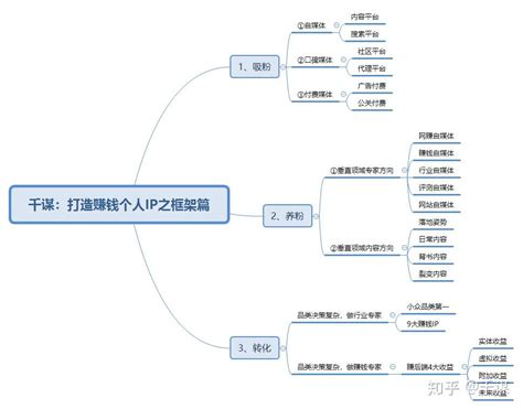 千谋：打造赚钱个人IP之框架篇 - 知乎