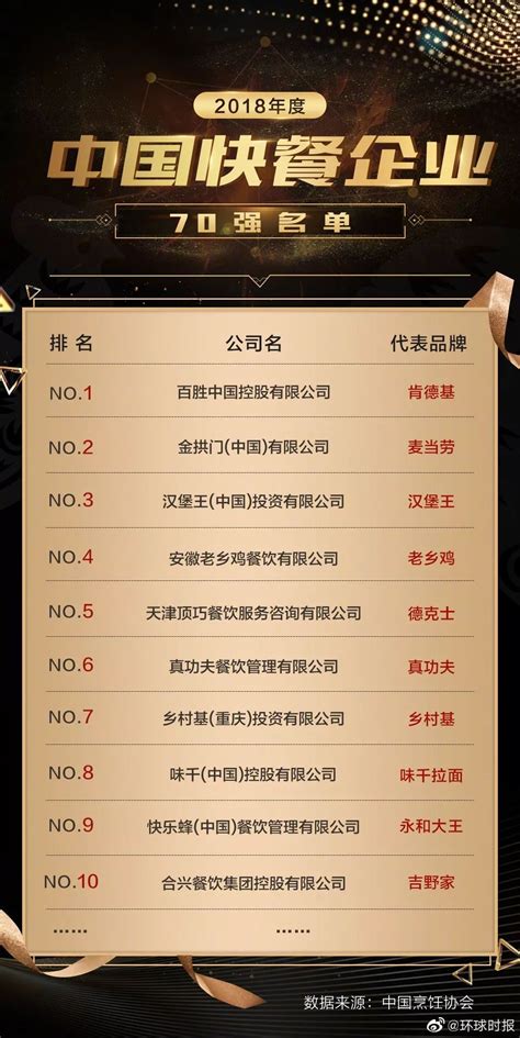 中国快餐排行榜70强:肯德基第一 老乡鸡、乡村基上榜_手机新浪网