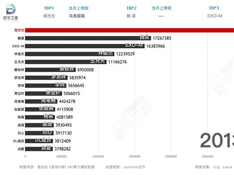 历史数据排行视频（下面的是截图）_大山小山-站酷ZCOOL