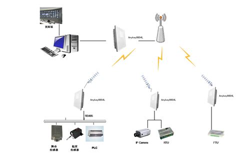 无线监控系统_4种用法快速部署无线网桥_专业无线传输设备研发生产厂家-深方科技