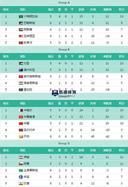 世界杯预选赛亚洲区积分榜，你猜哪支球队领先 - 凯德体育