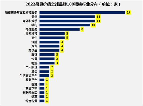 2022年最具价值全球品牌100强！14家中国企业上榜，深圳马最高__财经头条