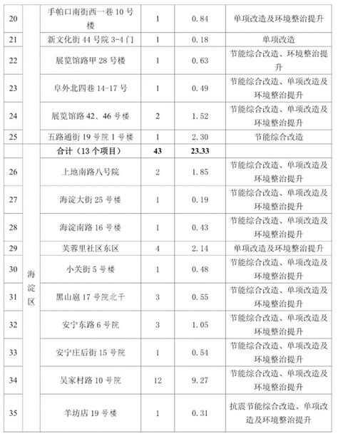 2023年北京首批老旧小区改造名单最新公布- 北京本地宝